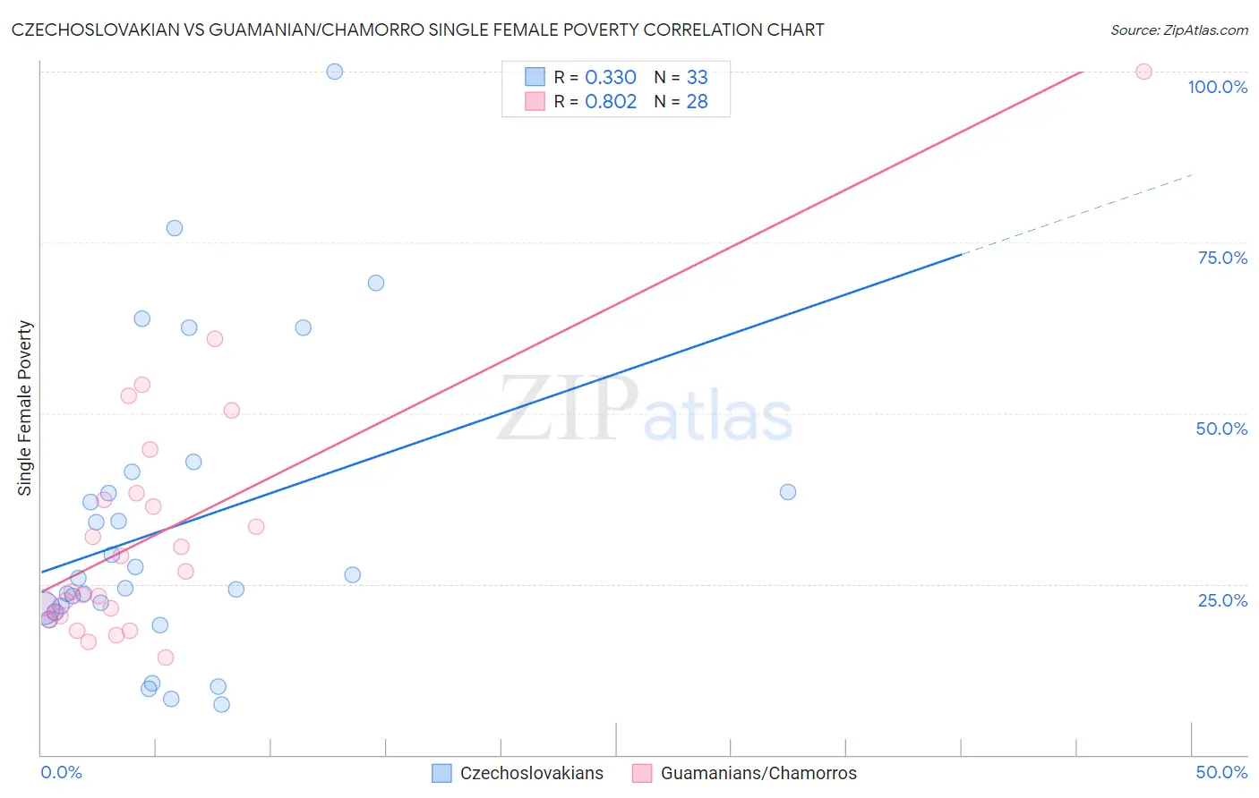 Czechoslovakian vs Guamanian/Chamorro Single Female Poverty