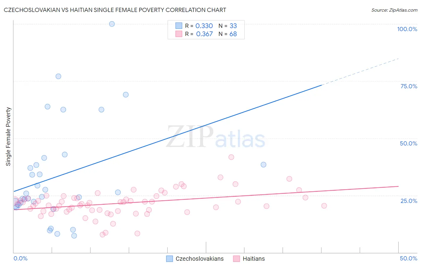 Czechoslovakian vs Haitian Single Female Poverty