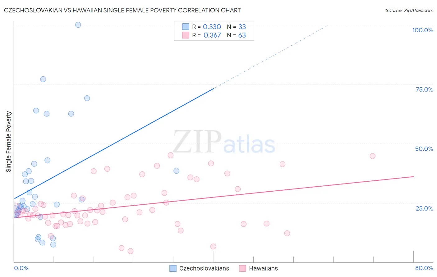 Czechoslovakian vs Hawaiian Single Female Poverty