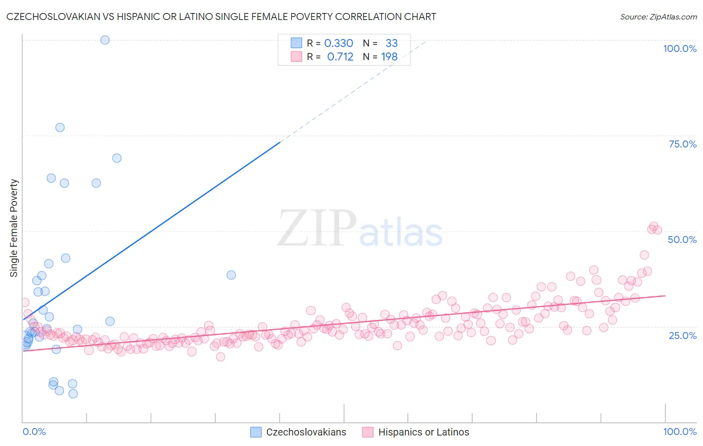 Czechoslovakian vs Hispanic or Latino Single Female Poverty