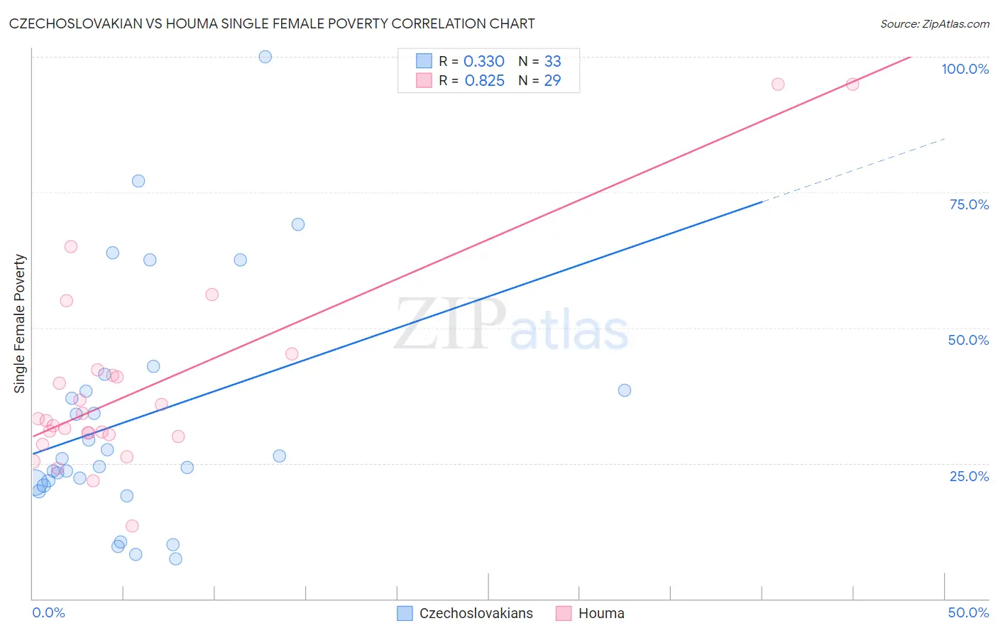 Czechoslovakian vs Houma Single Female Poverty