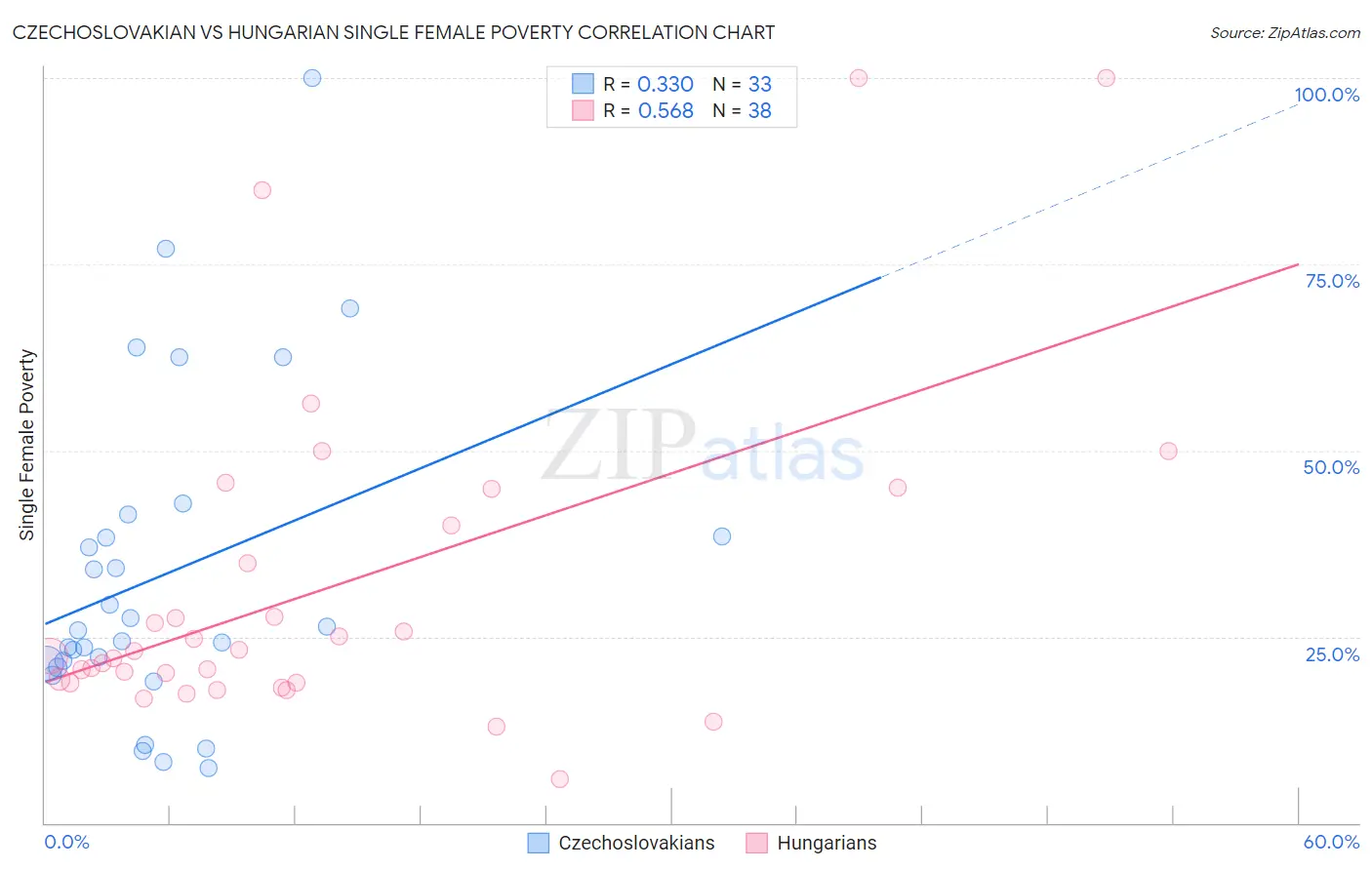 Czechoslovakian vs Hungarian Single Female Poverty