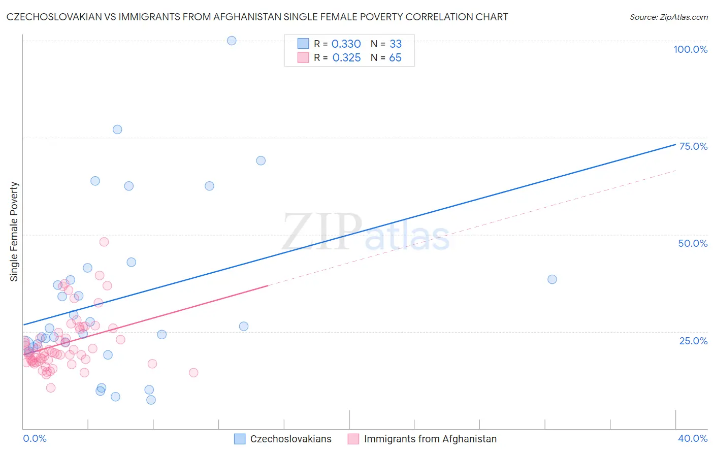 Czechoslovakian vs Immigrants from Afghanistan Single Female Poverty
