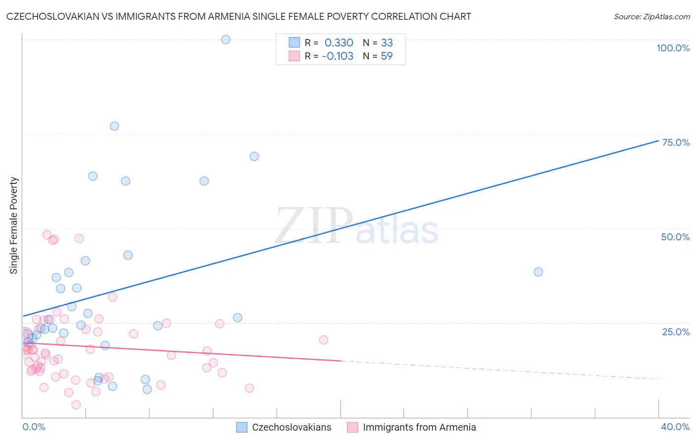 Czechoslovakian vs Immigrants from Armenia Single Female Poverty