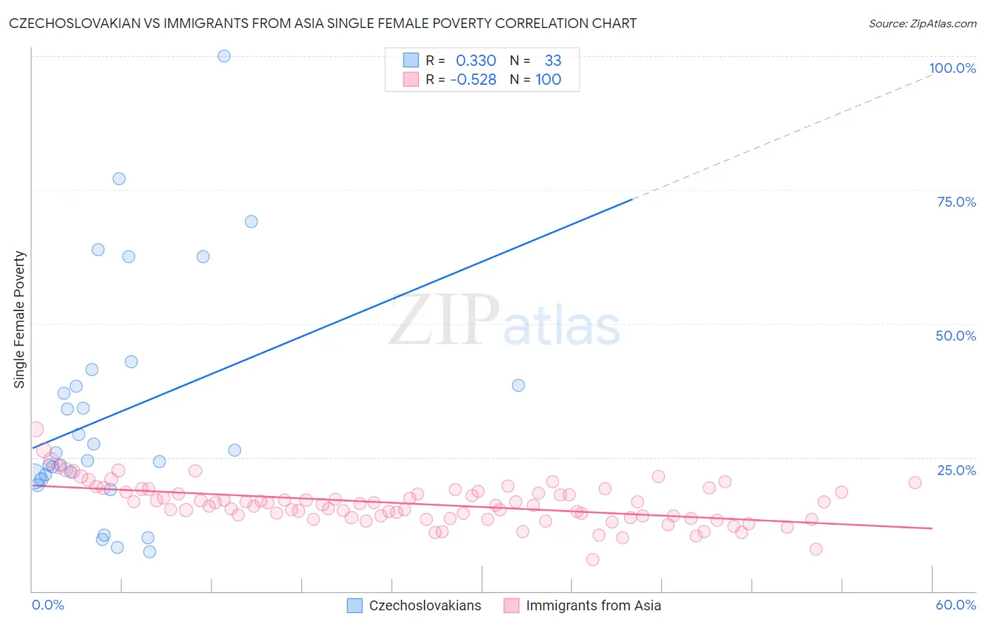 Czechoslovakian vs Immigrants from Asia Single Female Poverty