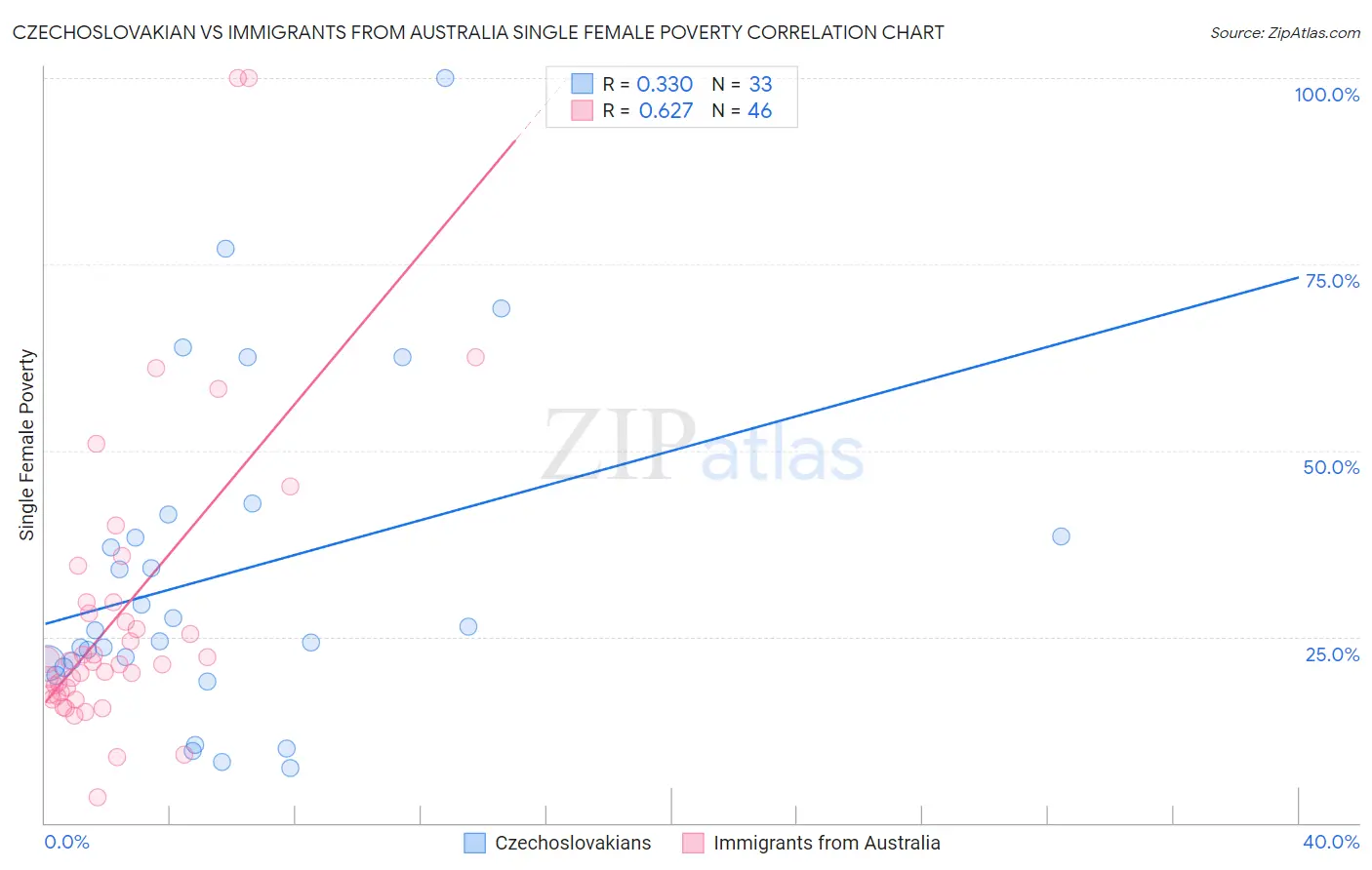 Czechoslovakian vs Immigrants from Australia Single Female Poverty