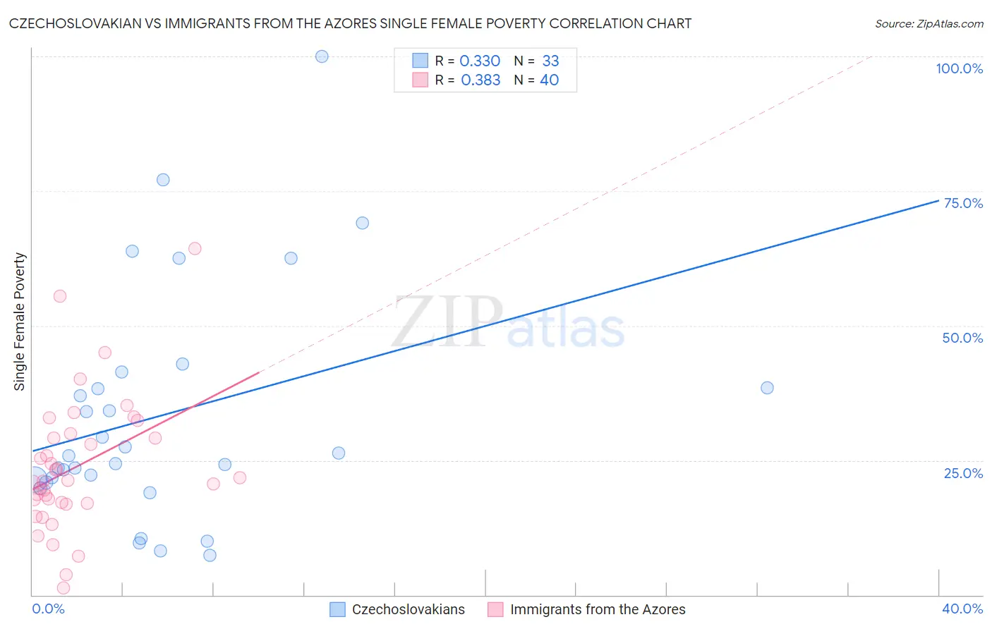 Czechoslovakian vs Immigrants from the Azores Single Female Poverty