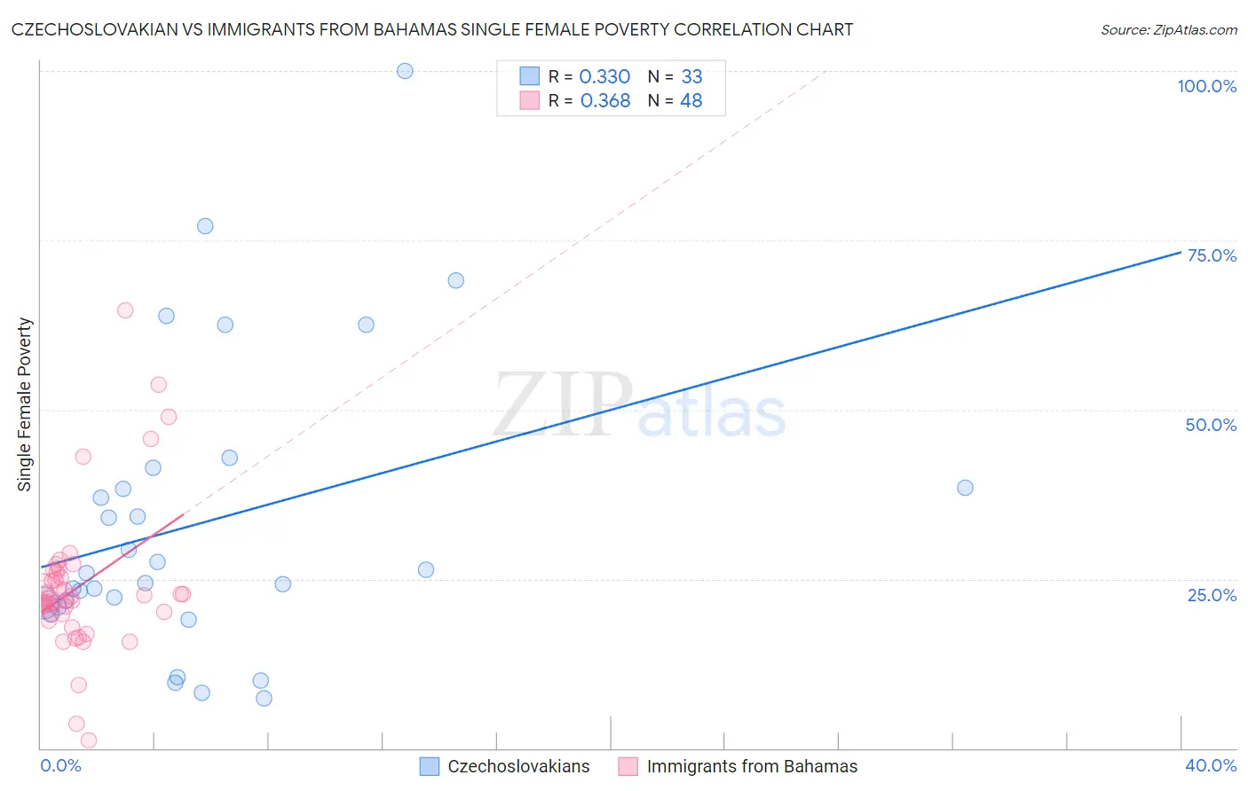 Czechoslovakian vs Immigrants from Bahamas Single Female Poverty