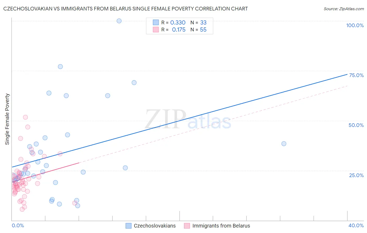 Czechoslovakian vs Immigrants from Belarus Single Female Poverty