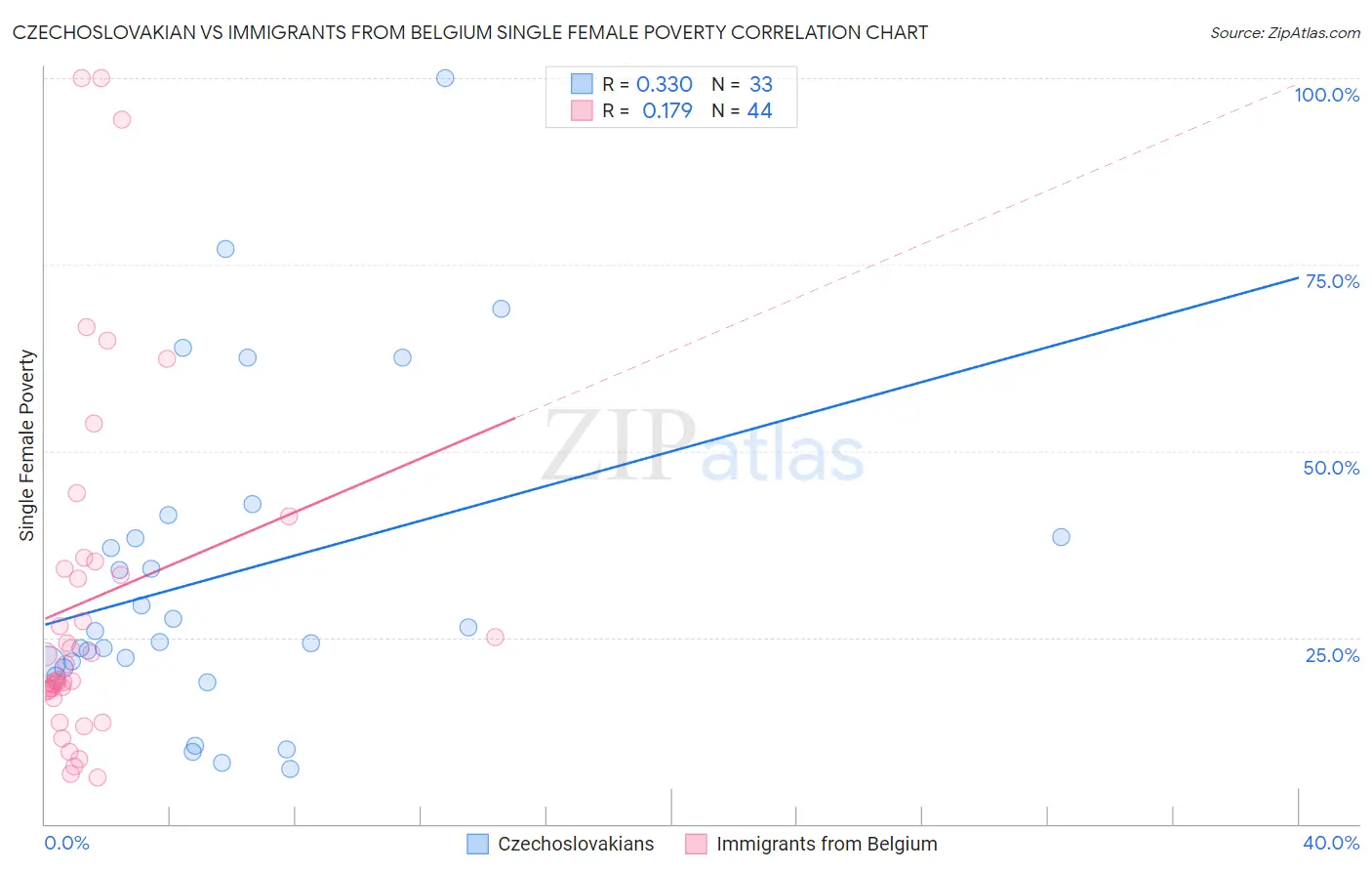 Czechoslovakian vs Immigrants from Belgium Single Female Poverty