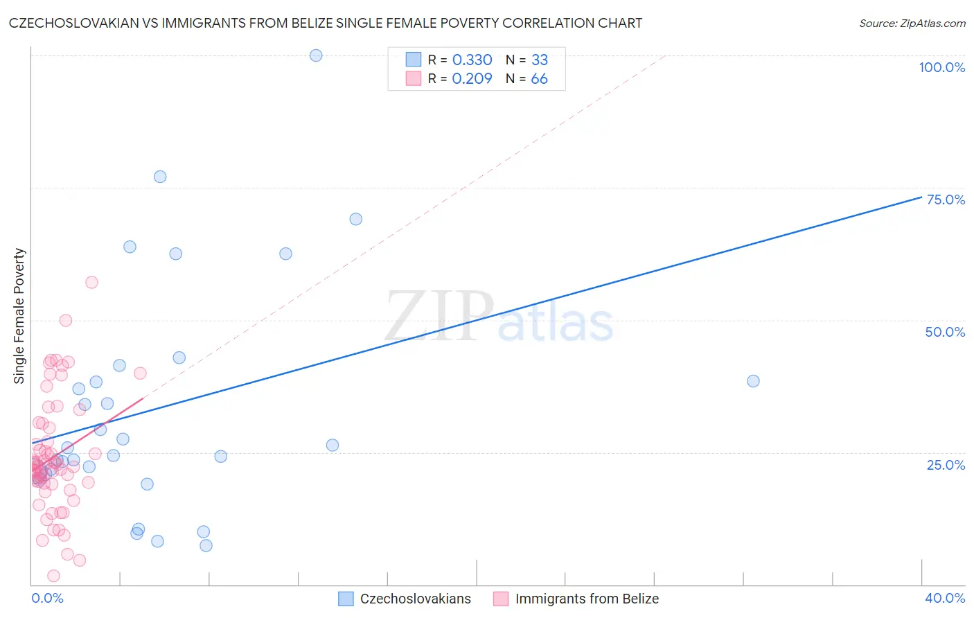 Czechoslovakian vs Immigrants from Belize Single Female Poverty