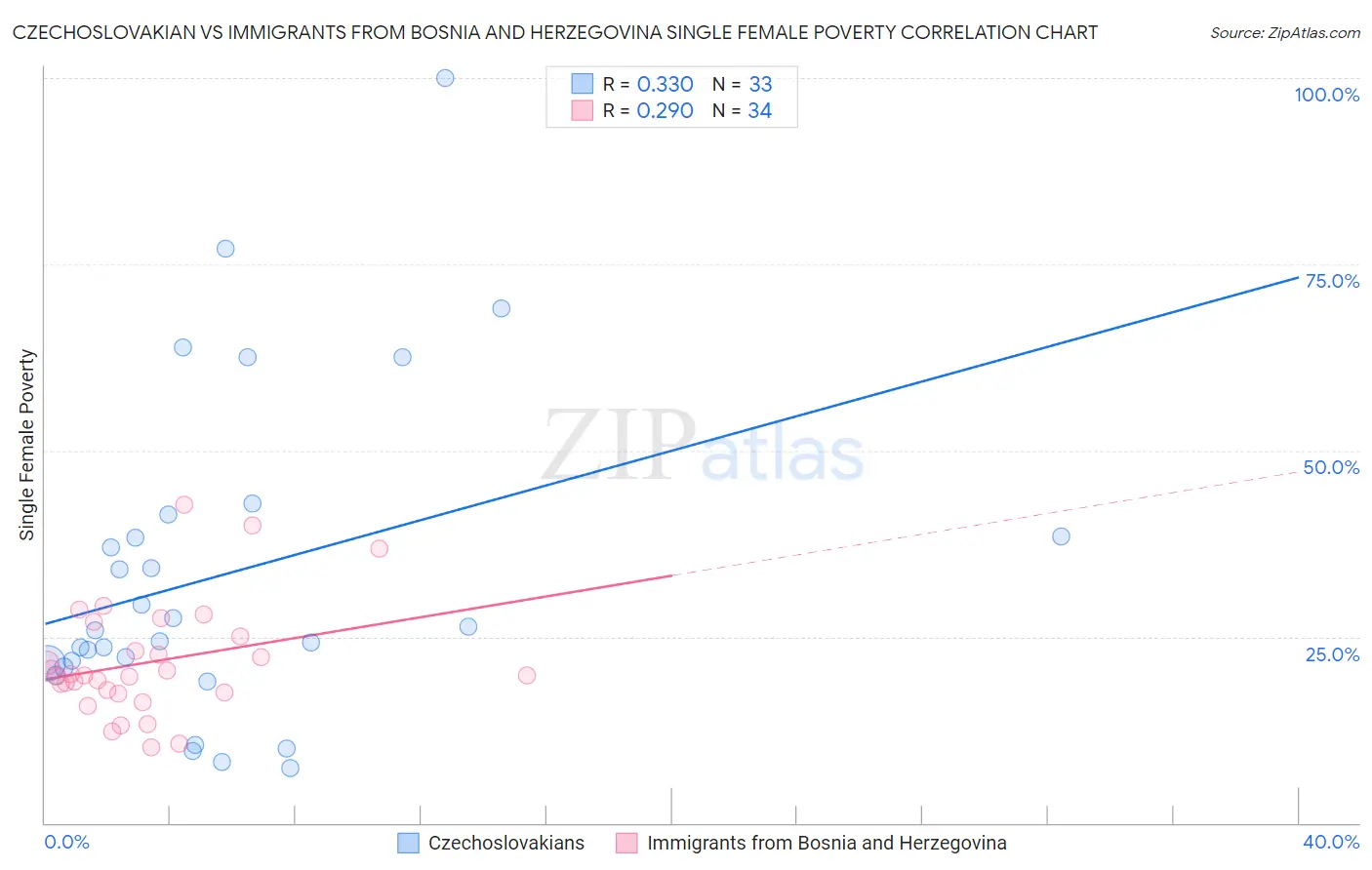 Czechoslovakian vs Immigrants from Bosnia and Herzegovina Single Female Poverty