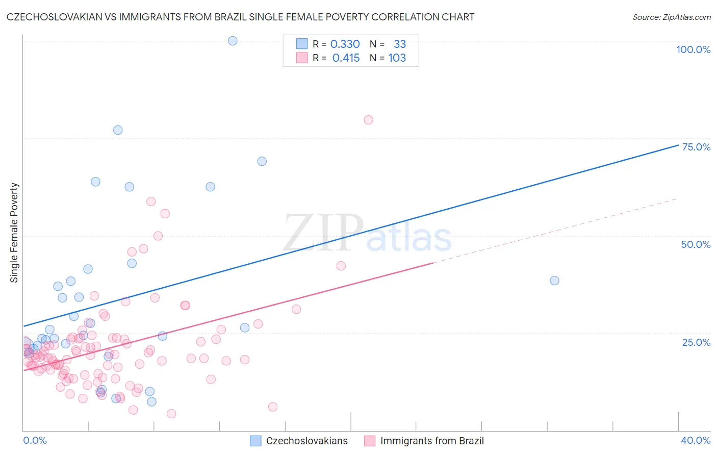 Czechoslovakian vs Immigrants from Brazil Single Female Poverty