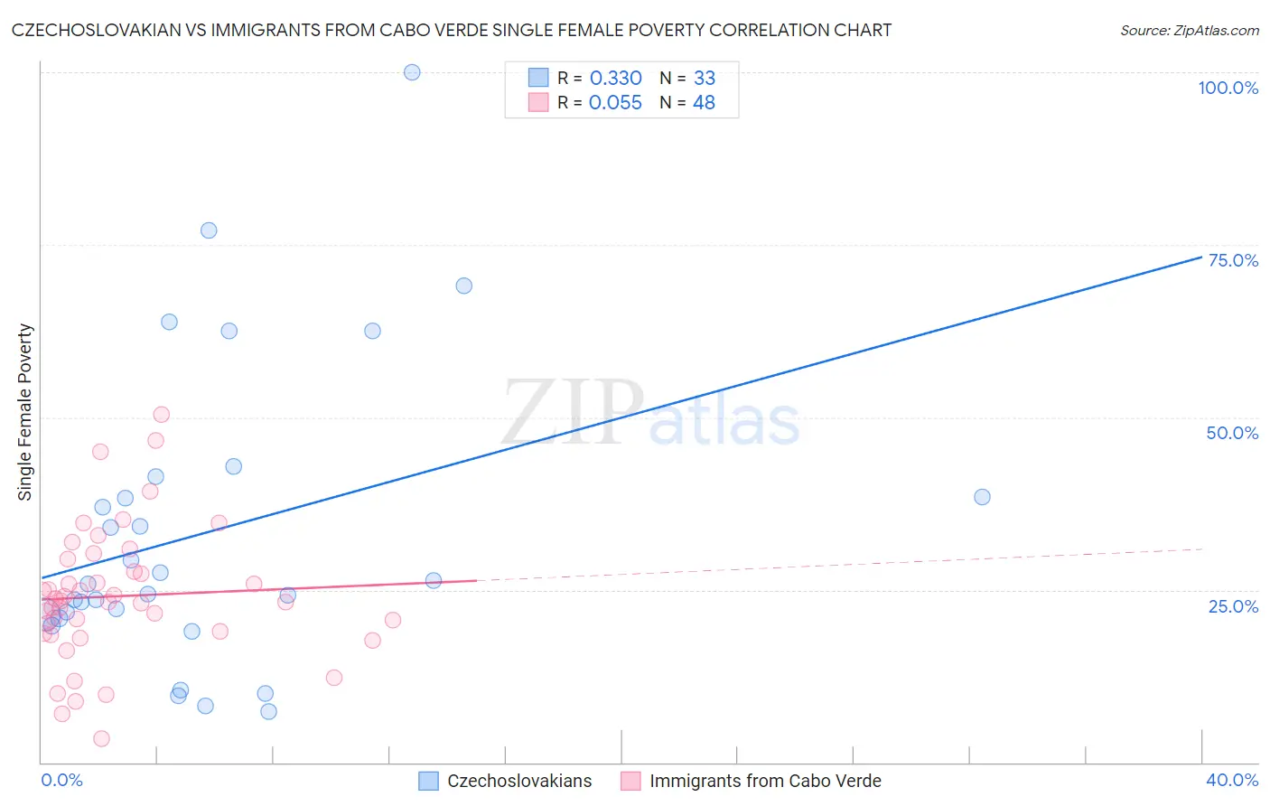 Czechoslovakian vs Immigrants from Cabo Verde Single Female Poverty