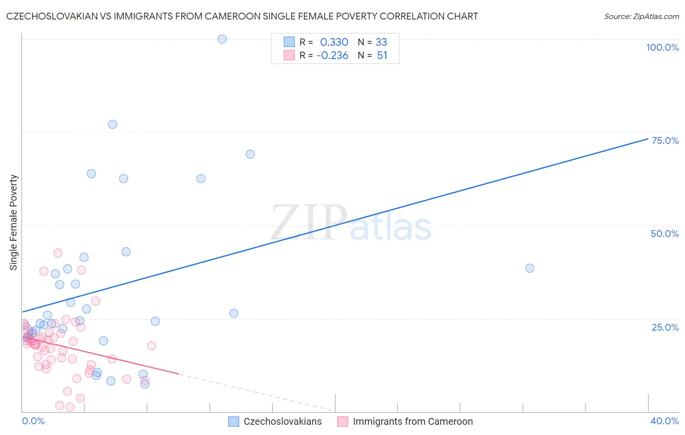 Czechoslovakian vs Immigrants from Cameroon Single Female Poverty