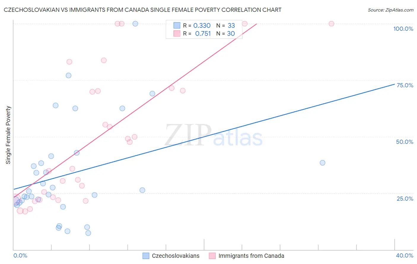 Czechoslovakian vs Immigrants from Canada Single Female Poverty