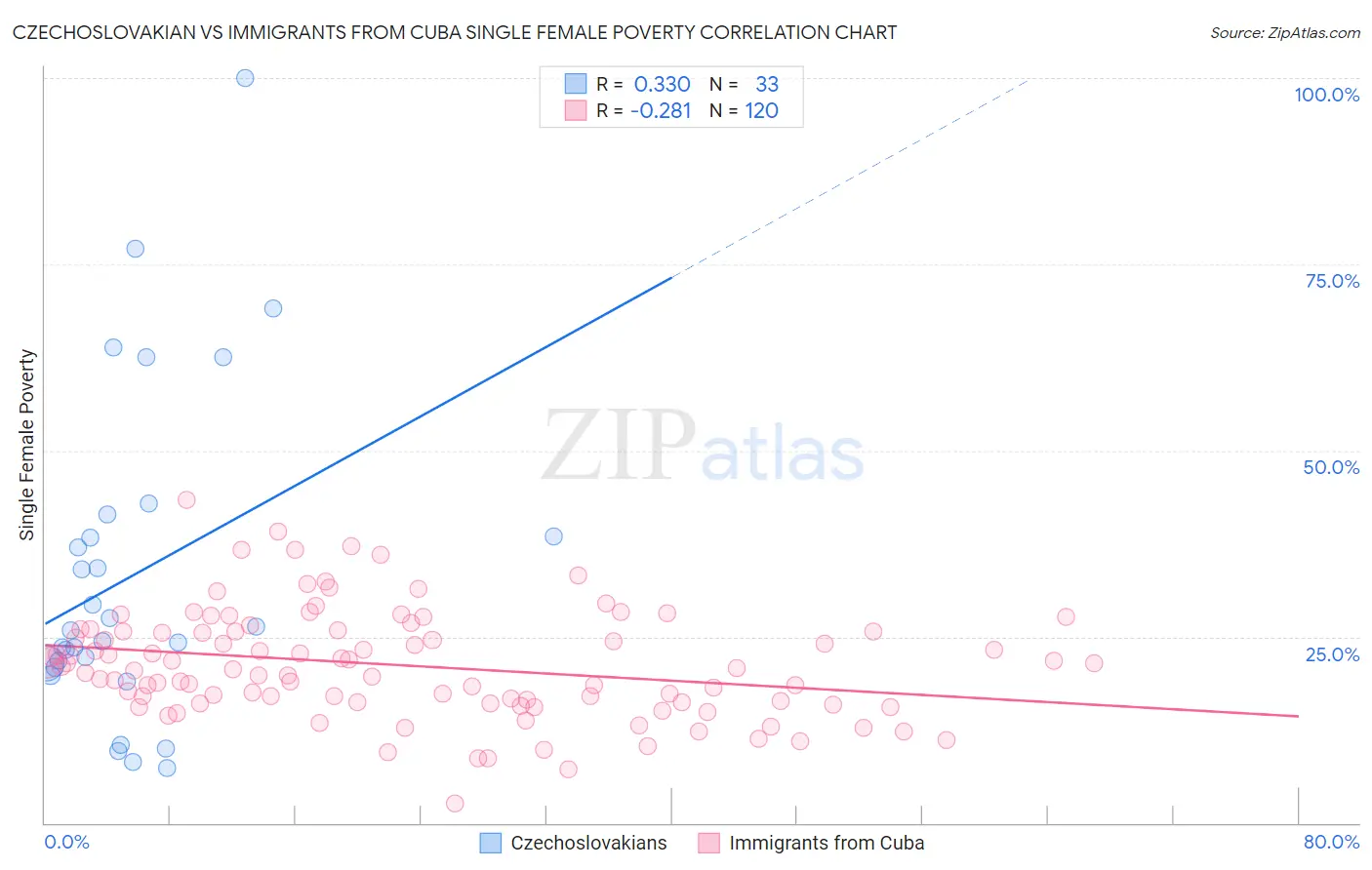 Czechoslovakian vs Immigrants from Cuba Single Female Poverty