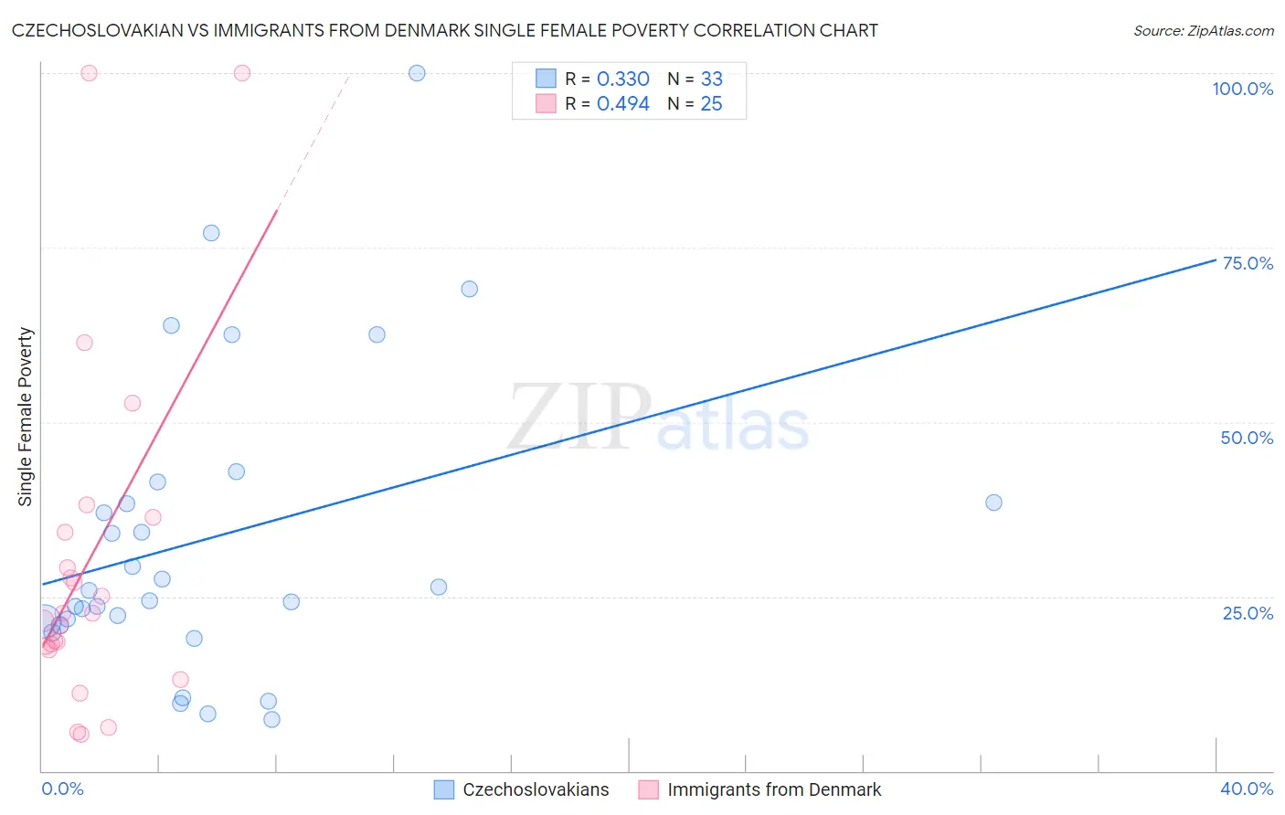 Czechoslovakian vs Immigrants from Denmark Single Female Poverty