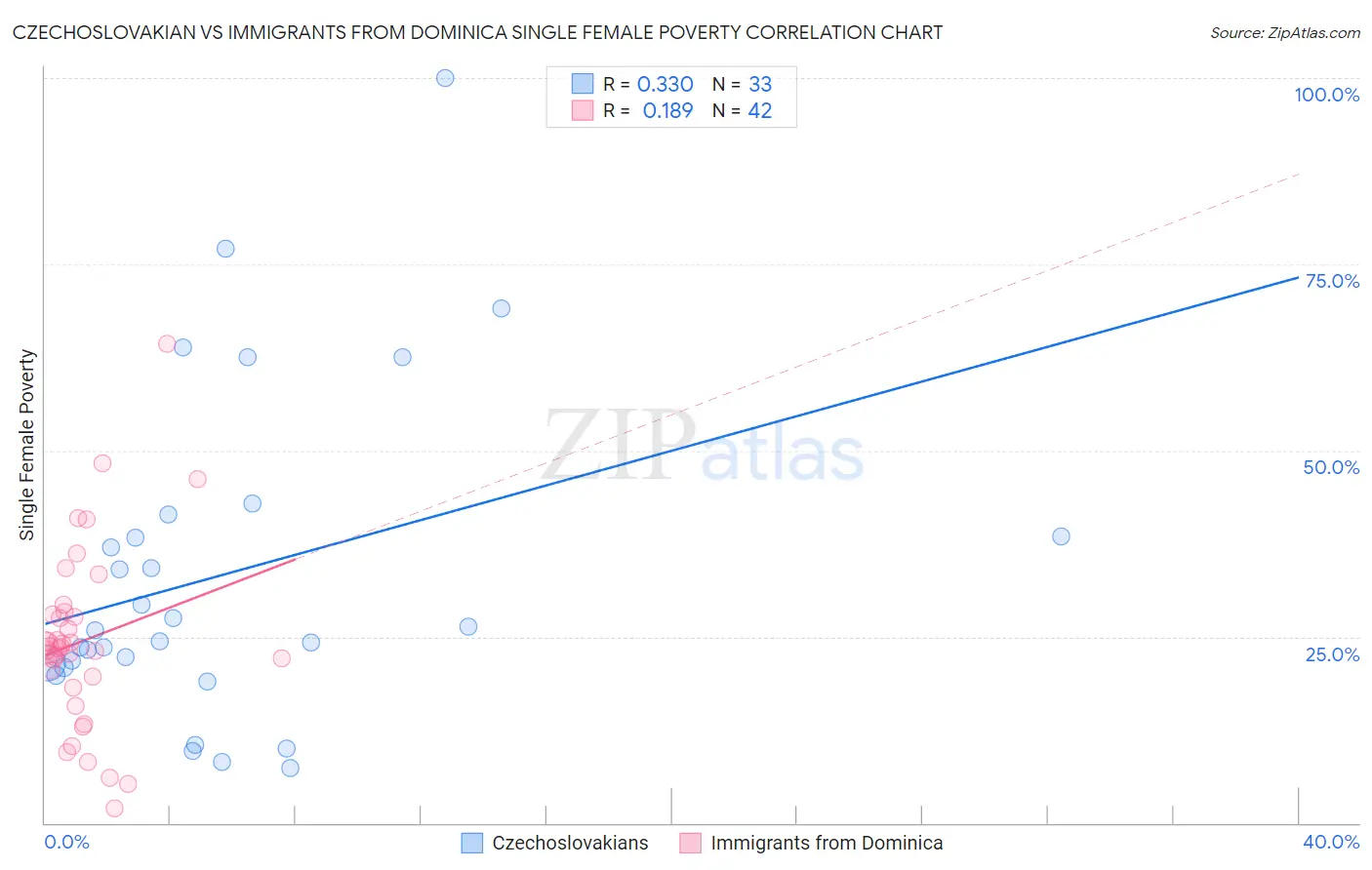 Czechoslovakian vs Immigrants from Dominica Single Female Poverty