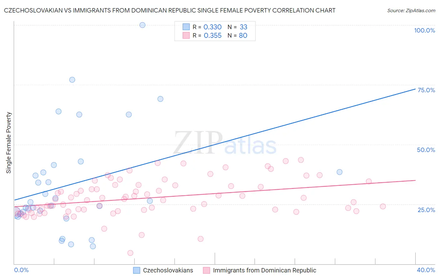 Czechoslovakian vs Immigrants from Dominican Republic Single Female Poverty