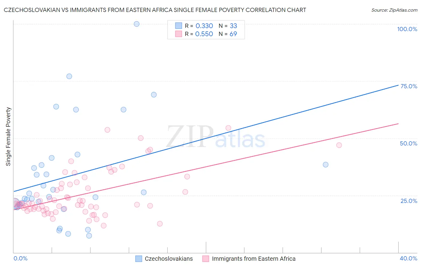 Czechoslovakian vs Immigrants from Eastern Africa Single Female Poverty