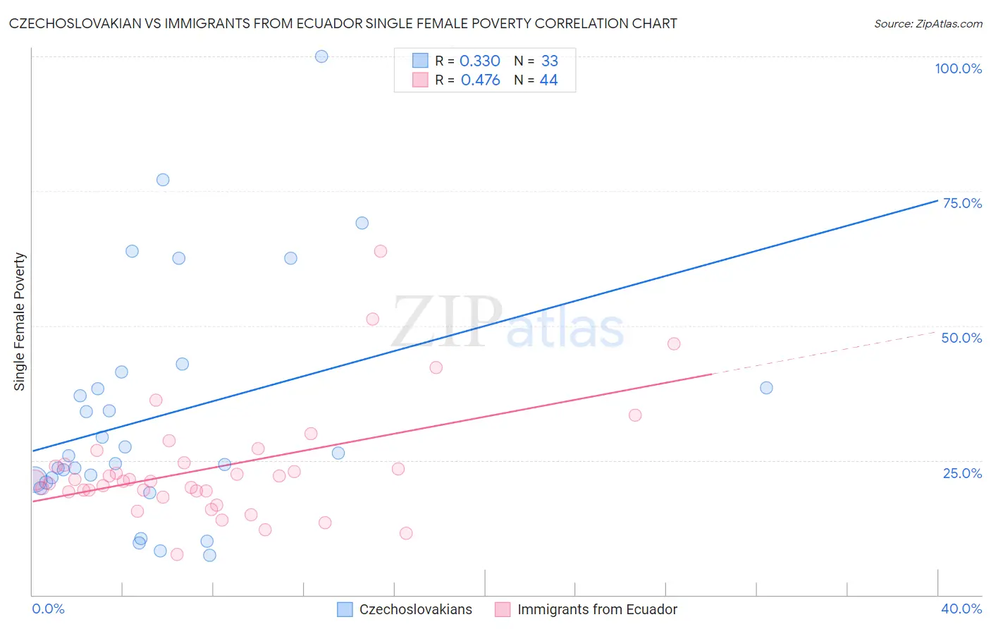 Czechoslovakian vs Immigrants from Ecuador Single Female Poverty