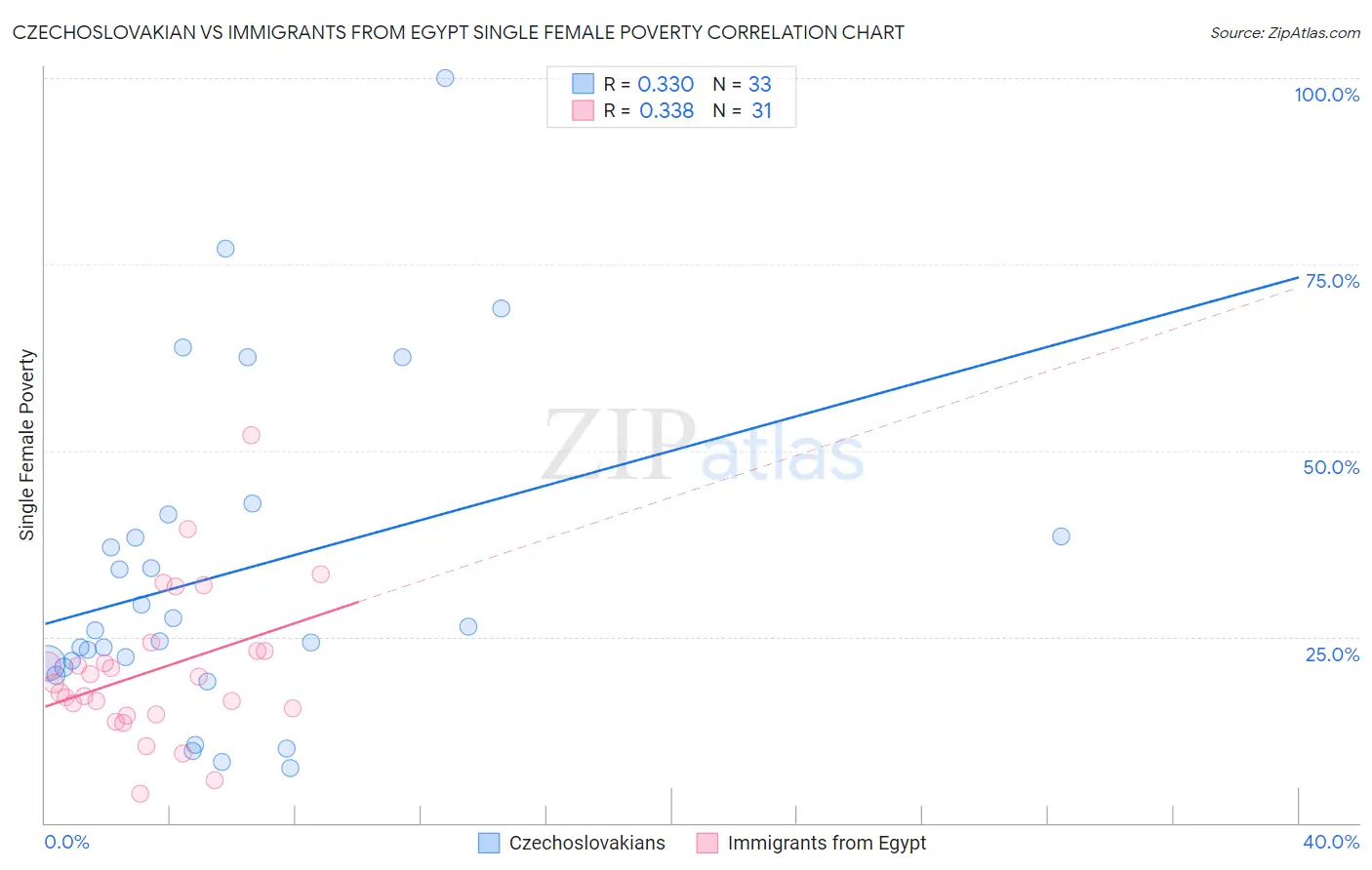 Czechoslovakian vs Immigrants from Egypt Single Female Poverty