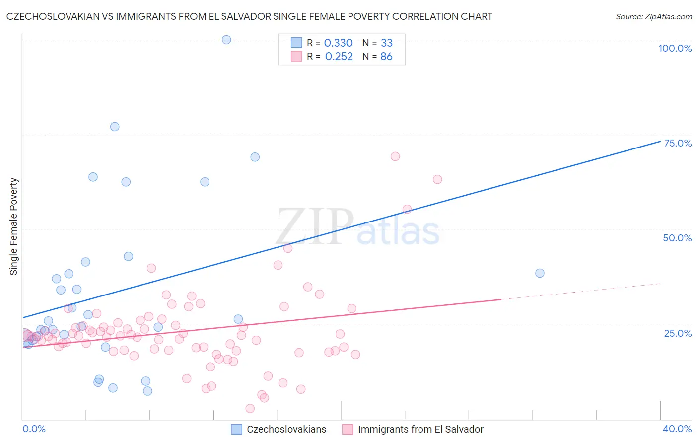 Czechoslovakian vs Immigrants from El Salvador Single Female Poverty