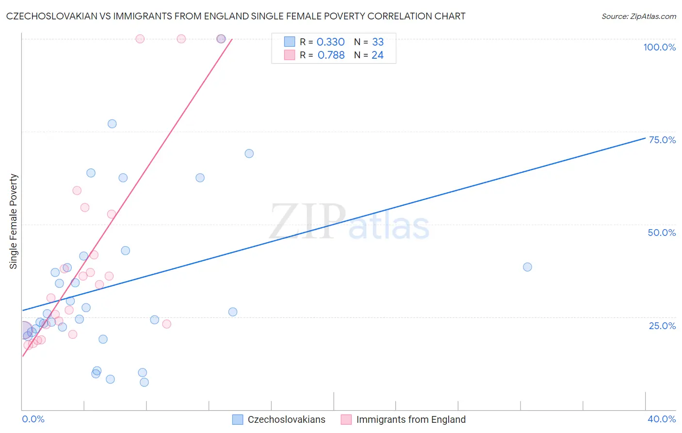 Czechoslovakian vs Immigrants from England Single Female Poverty