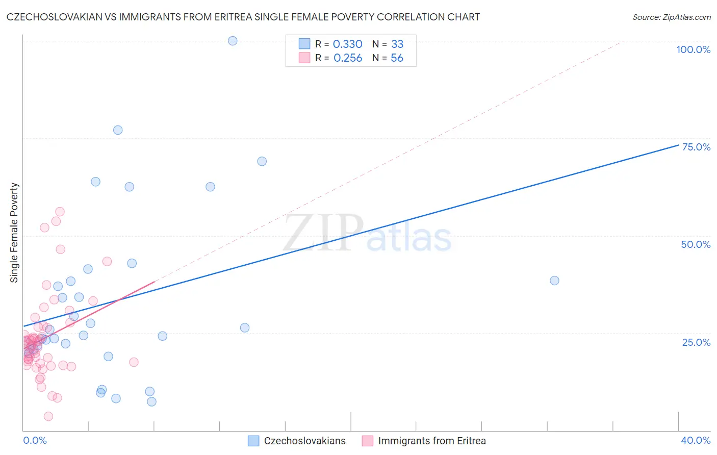 Czechoslovakian vs Immigrants from Eritrea Single Female Poverty