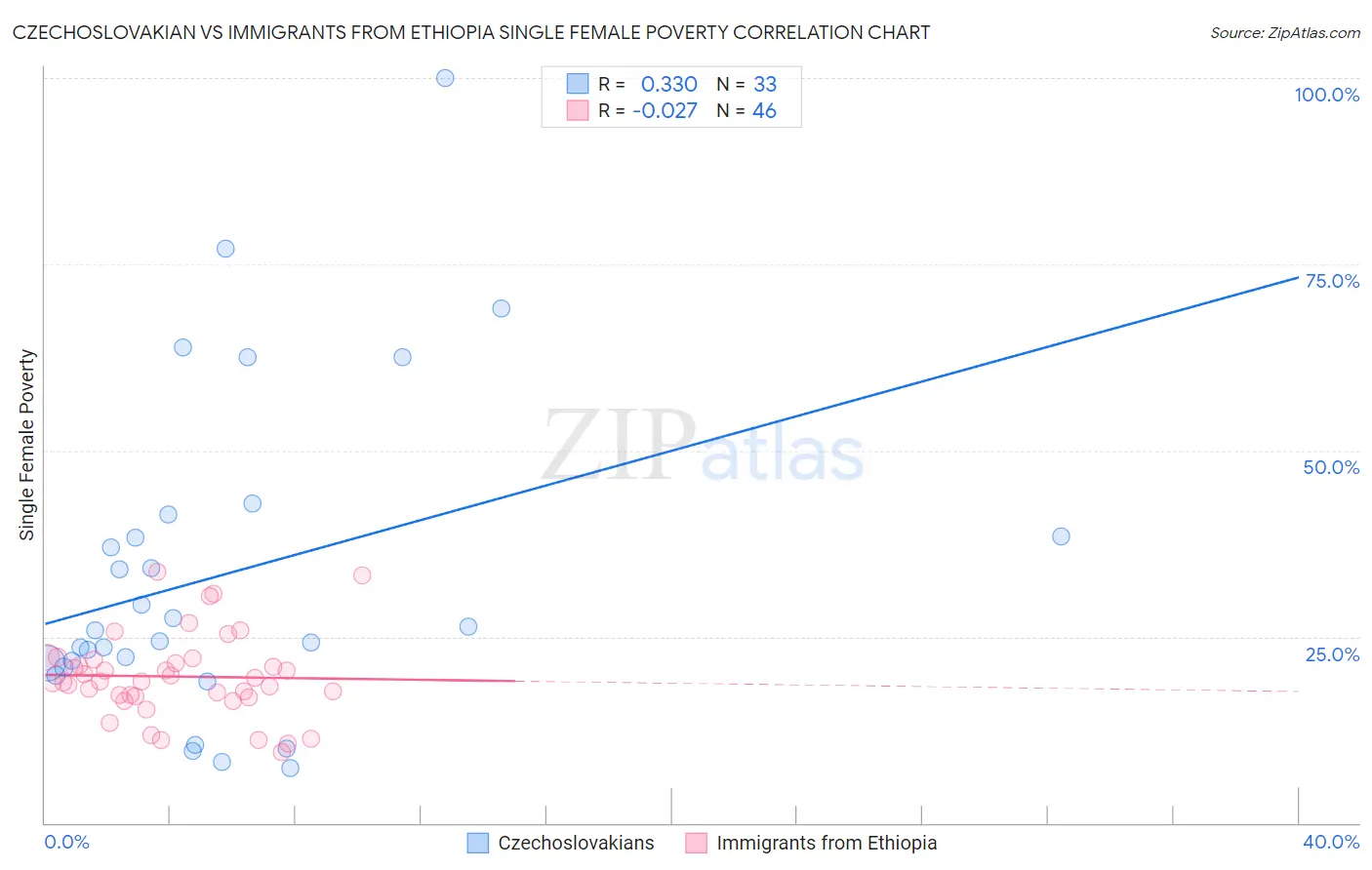 Czechoslovakian vs Immigrants from Ethiopia Single Female Poverty