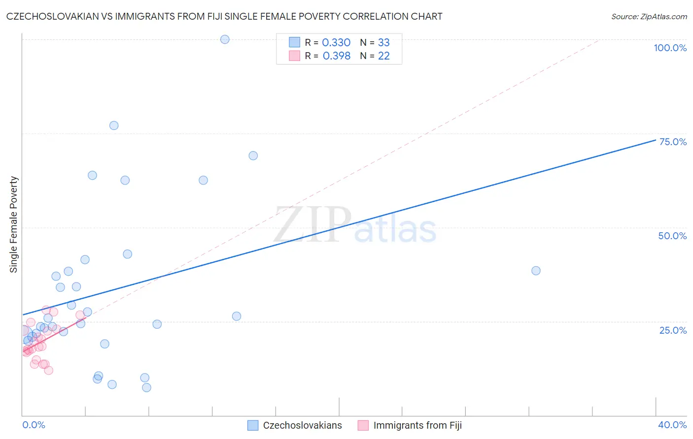 Czechoslovakian vs Immigrants from Fiji Single Female Poverty