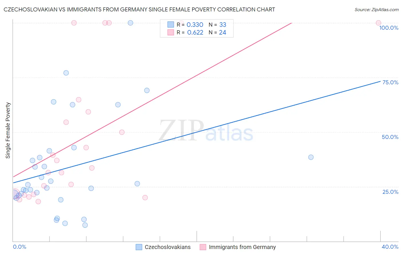 Czechoslovakian vs Immigrants from Germany Single Female Poverty