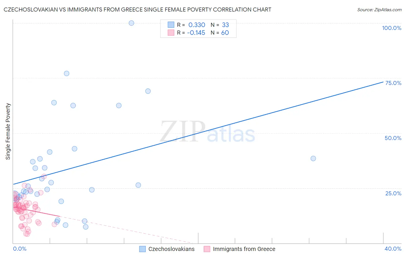 Czechoslovakian vs Immigrants from Greece Single Female Poverty