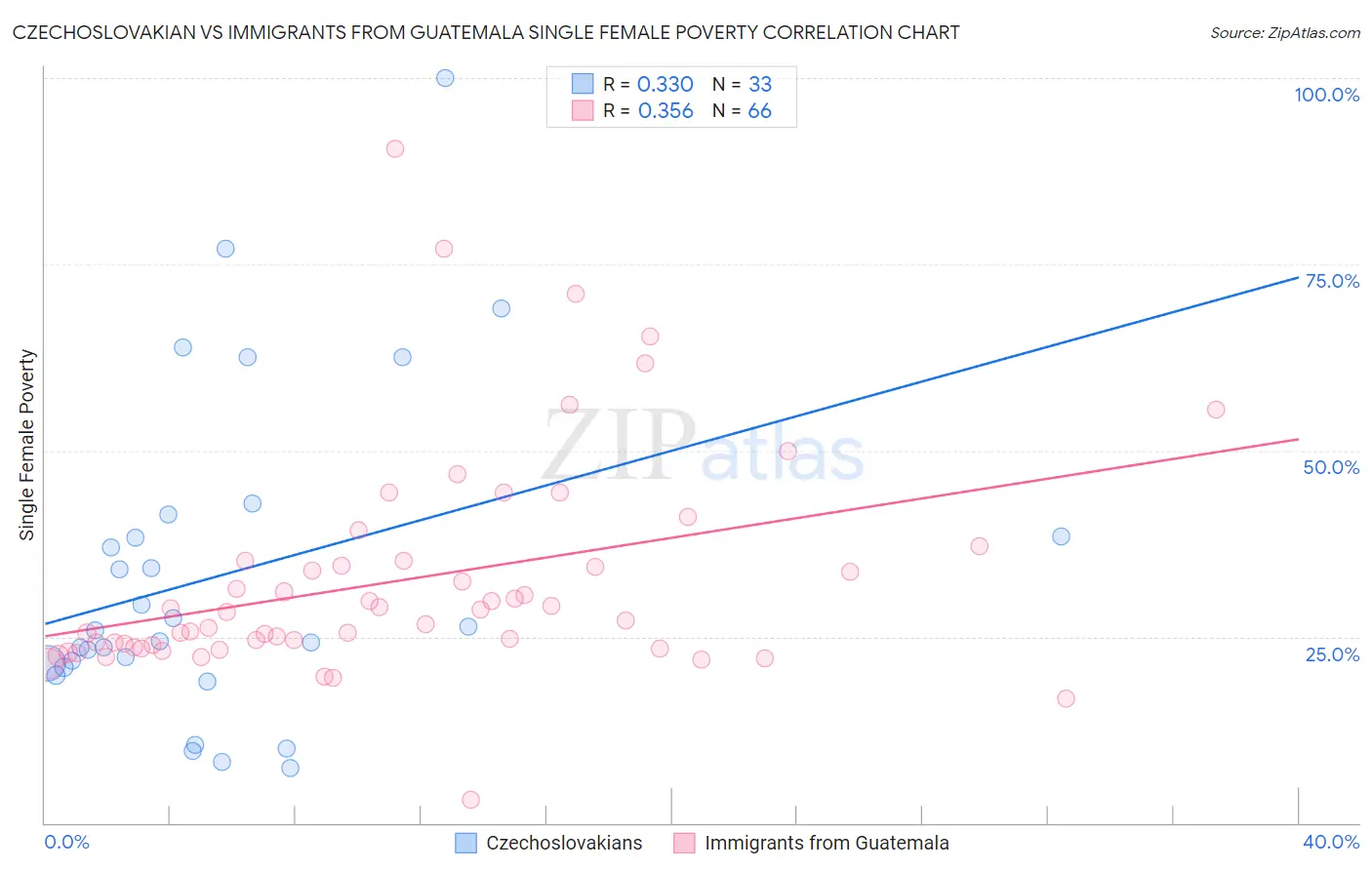 Czechoslovakian vs Immigrants from Guatemala Single Female Poverty