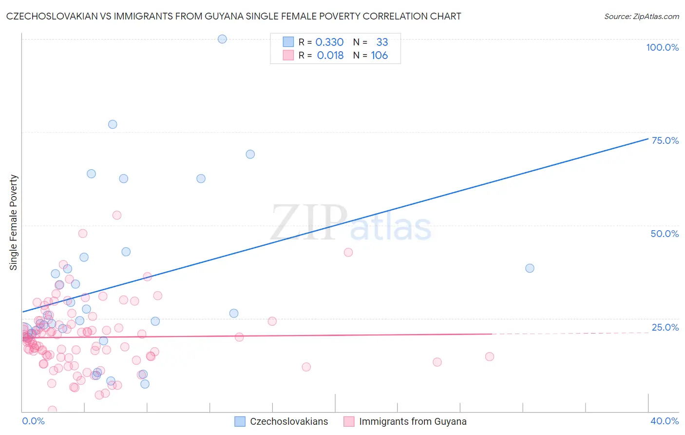 Czechoslovakian vs Immigrants from Guyana Single Female Poverty