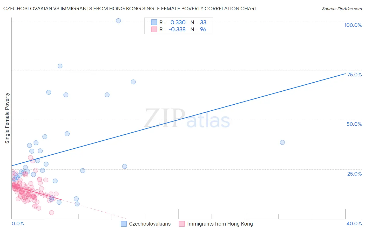 Czechoslovakian vs Immigrants from Hong Kong Single Female Poverty