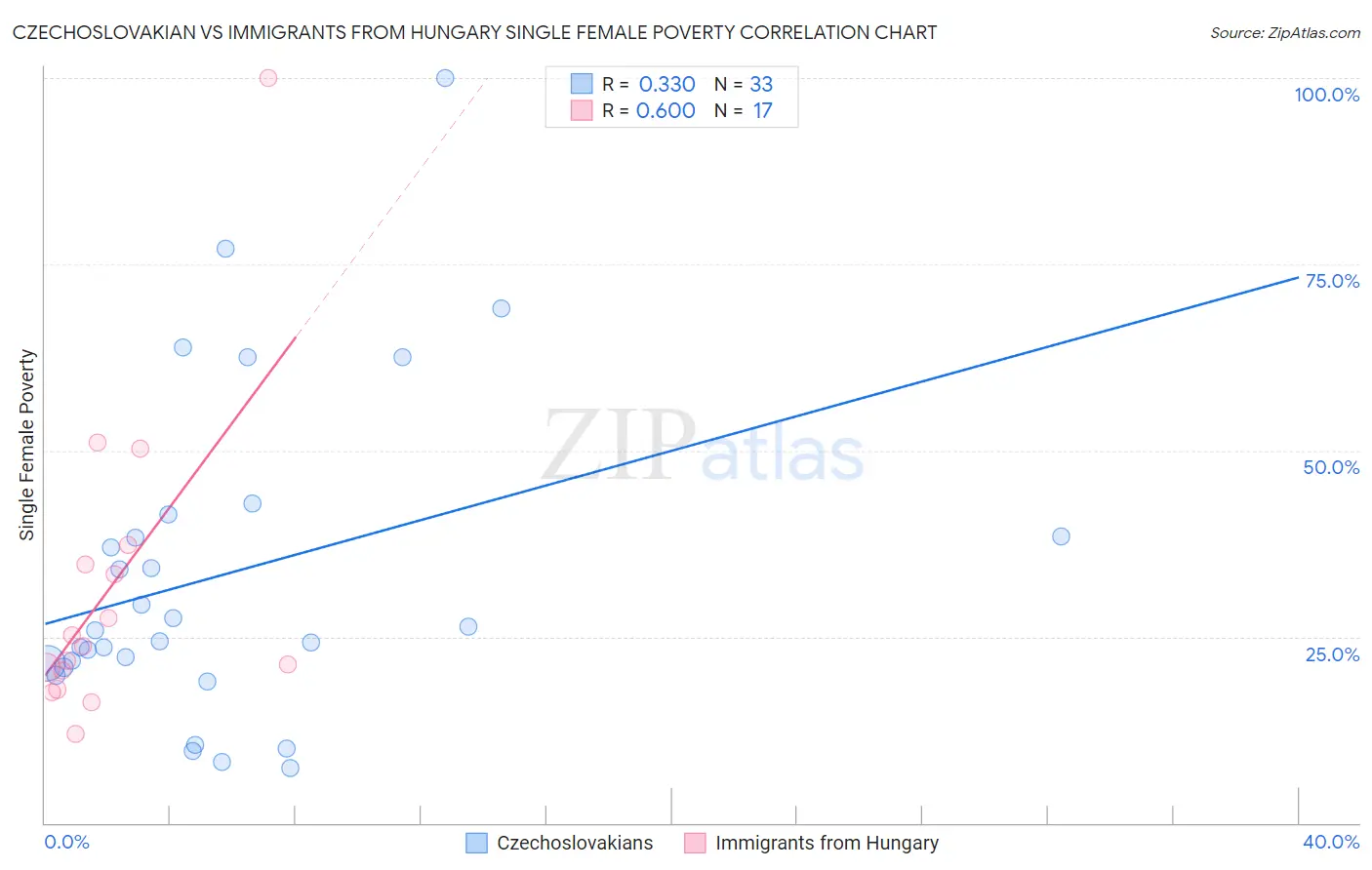 Czechoslovakian vs Immigrants from Hungary Single Female Poverty