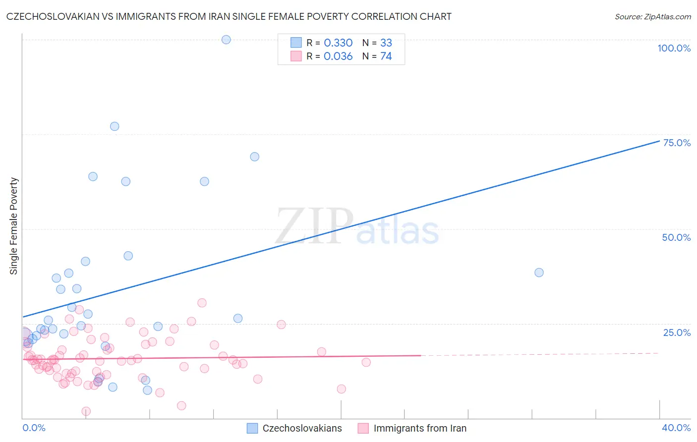 Czechoslovakian vs Immigrants from Iran Single Female Poverty