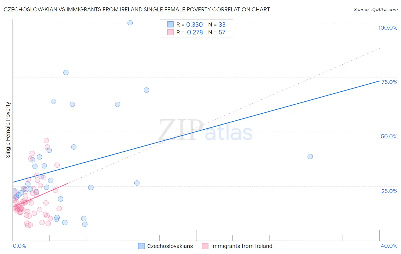 Czechoslovakian vs Immigrants from Ireland Single Female Poverty