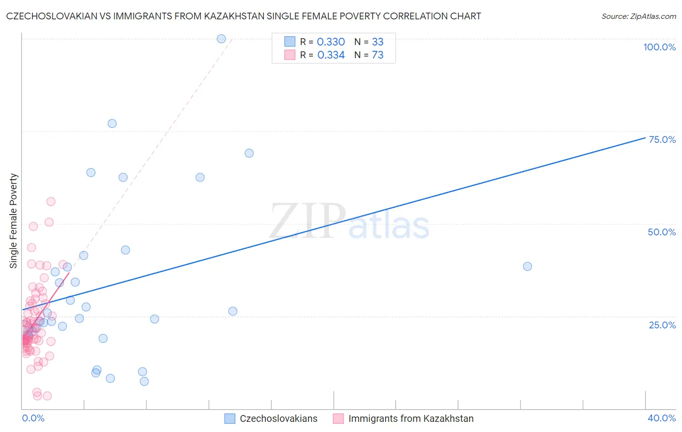 Czechoslovakian vs Immigrants from Kazakhstan Single Female Poverty