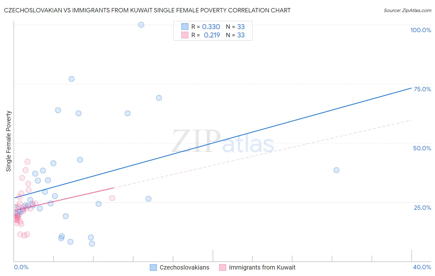 Czechoslovakian vs Immigrants from Kuwait Single Female Poverty