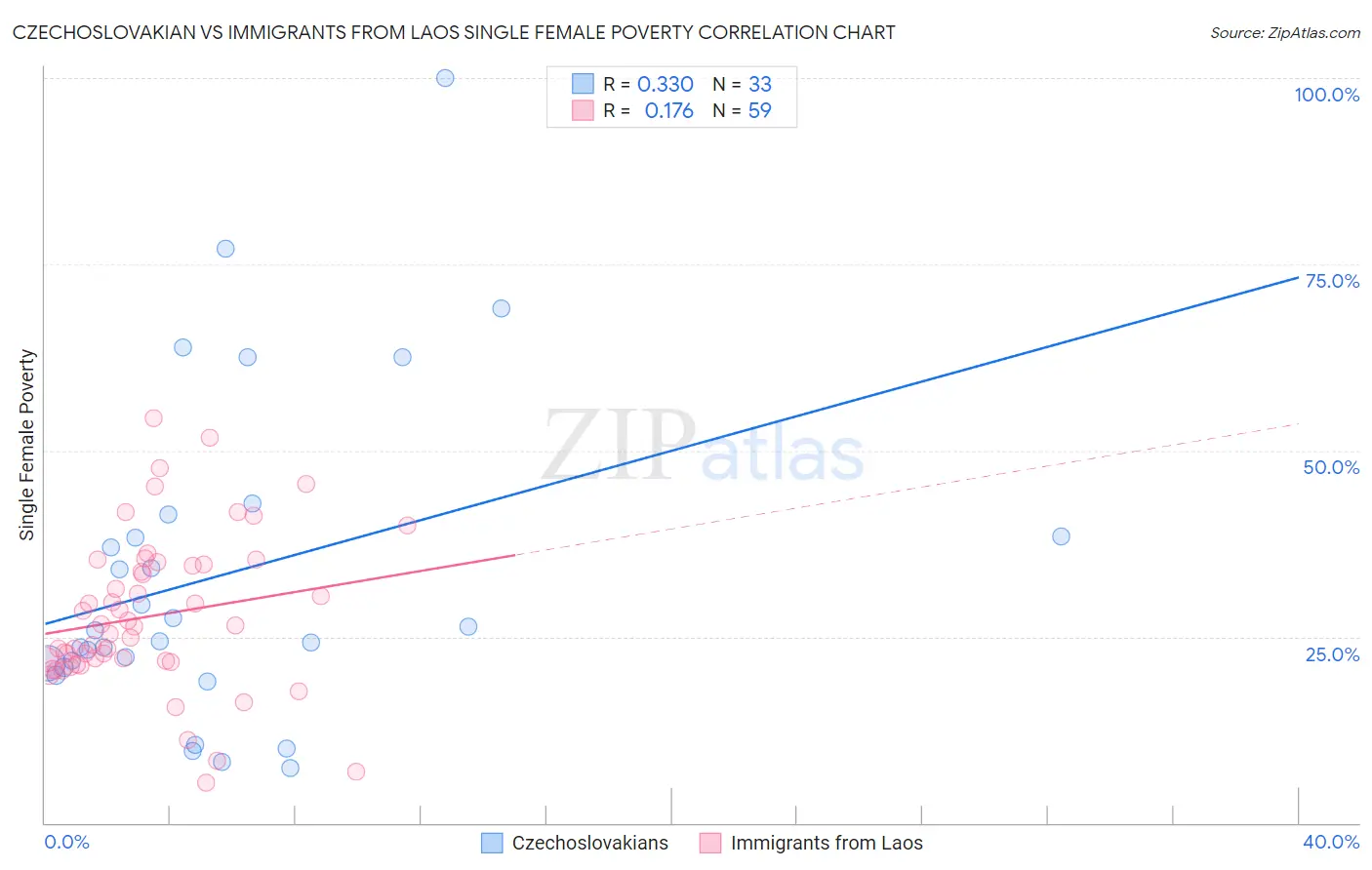 Czechoslovakian vs Immigrants from Laos Single Female Poverty