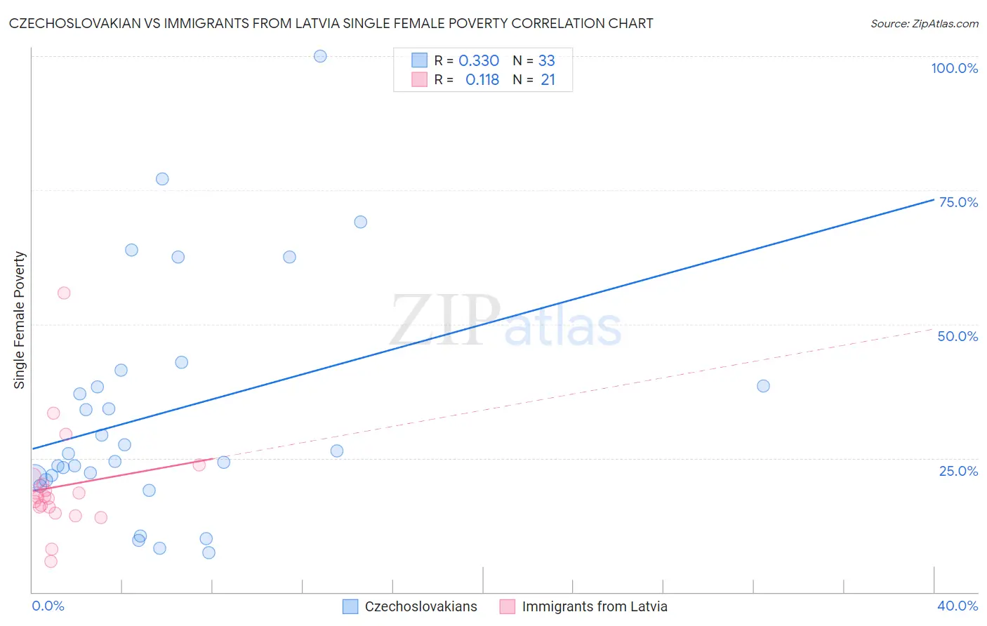 Czechoslovakian vs Immigrants from Latvia Single Female Poverty