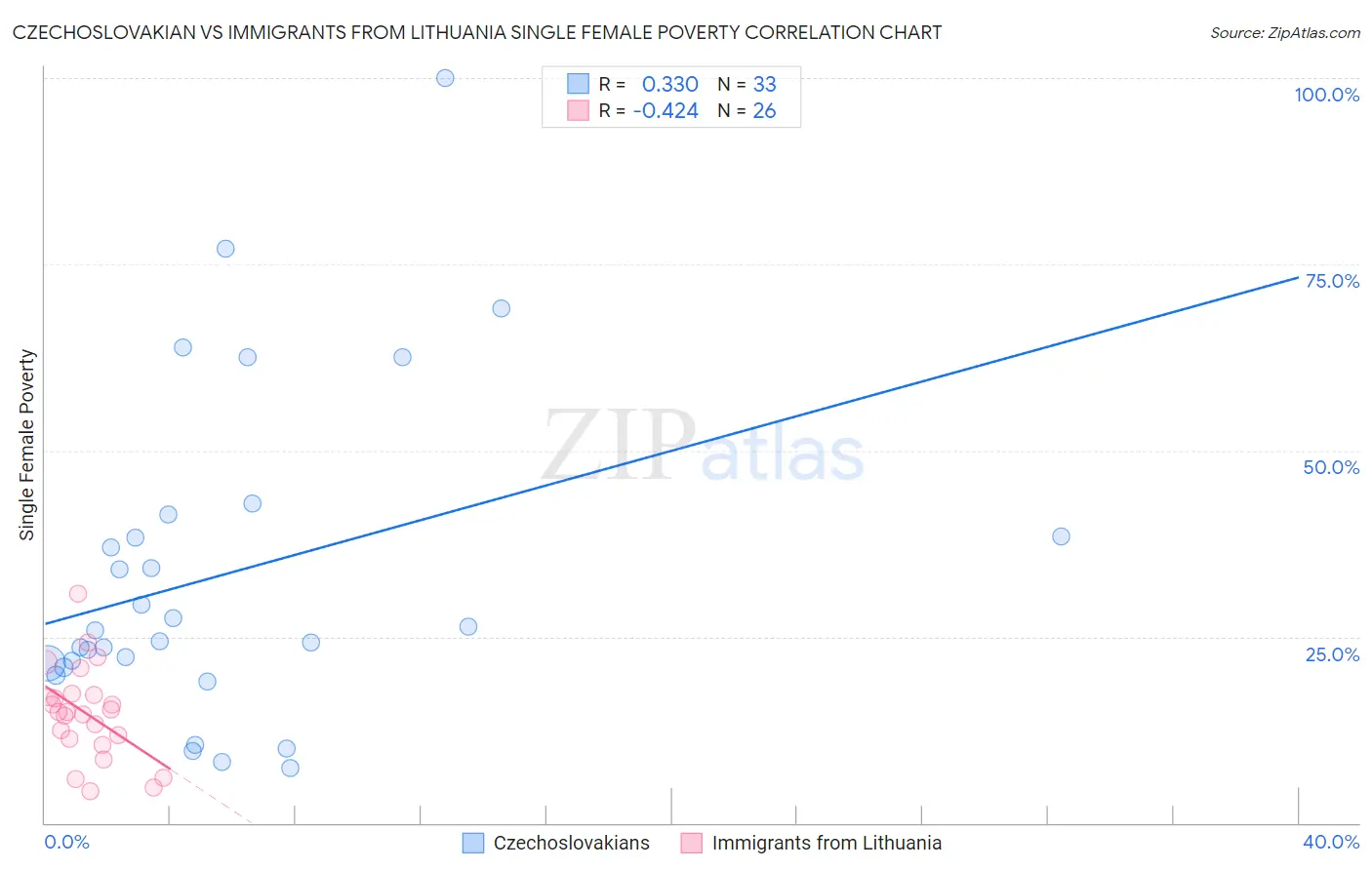 Czechoslovakian vs Immigrants from Lithuania Single Female Poverty