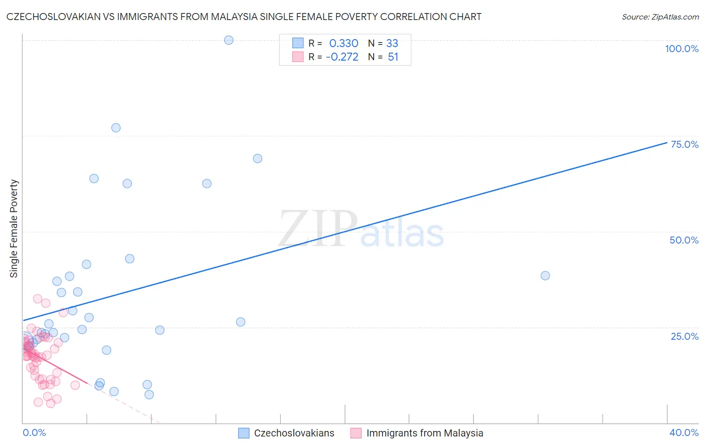 Czechoslovakian vs Immigrants from Malaysia Single Female Poverty