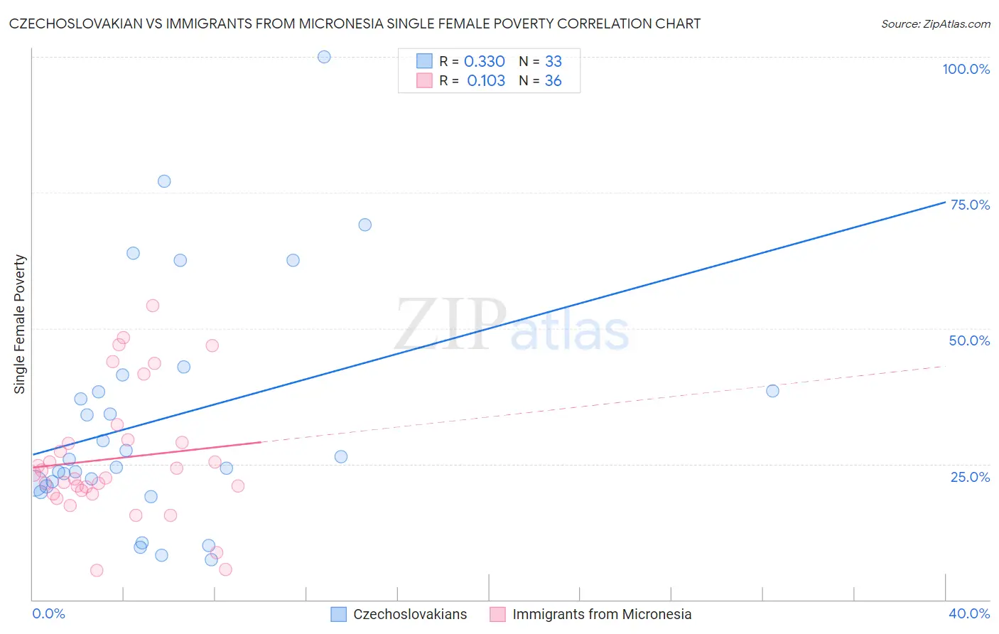 Czechoslovakian vs Immigrants from Micronesia Single Female Poverty