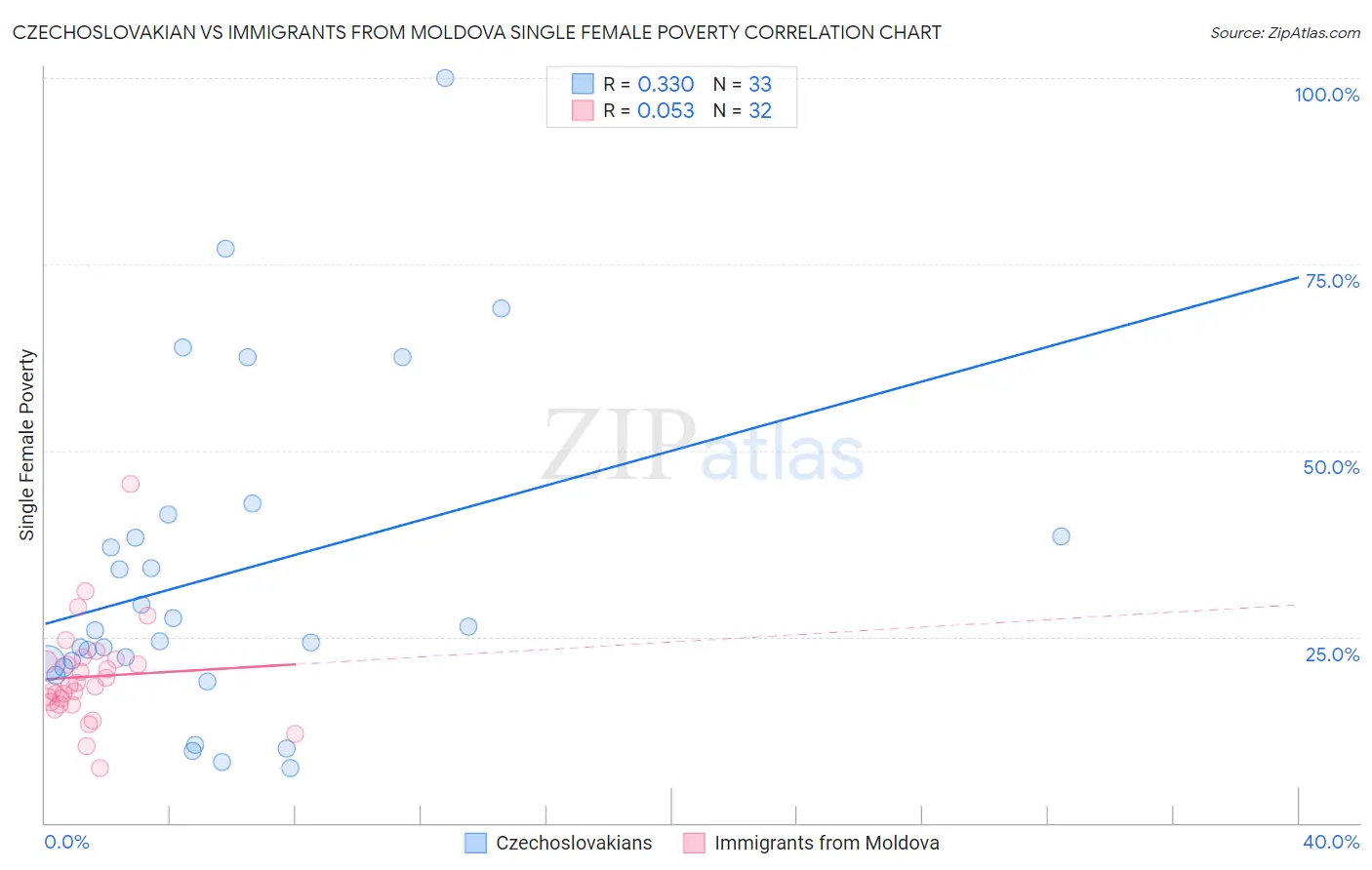 Czechoslovakian vs Immigrants from Moldova Single Female Poverty