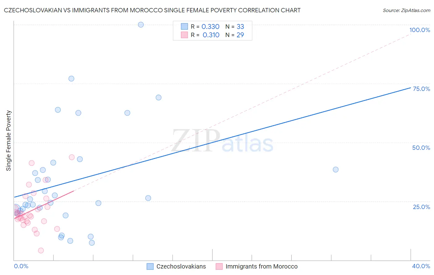 Czechoslovakian vs Immigrants from Morocco Single Female Poverty