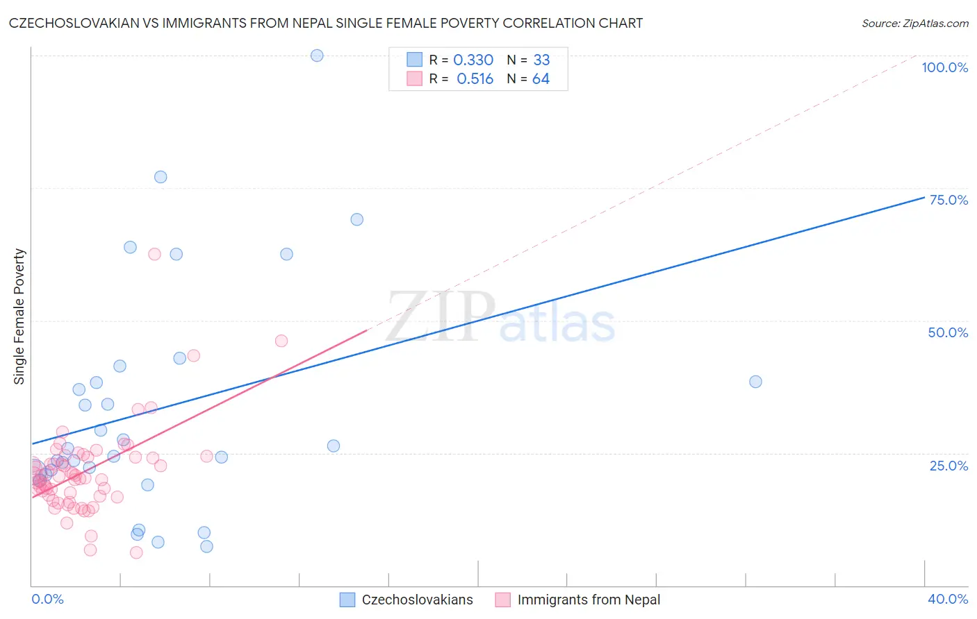 Czechoslovakian vs Immigrants from Nepal Single Female Poverty